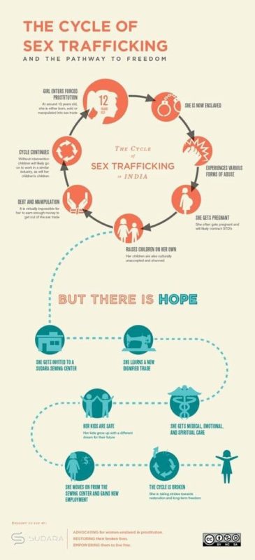 The Cycle of Sex Trafficking and the Pathway to Freedom