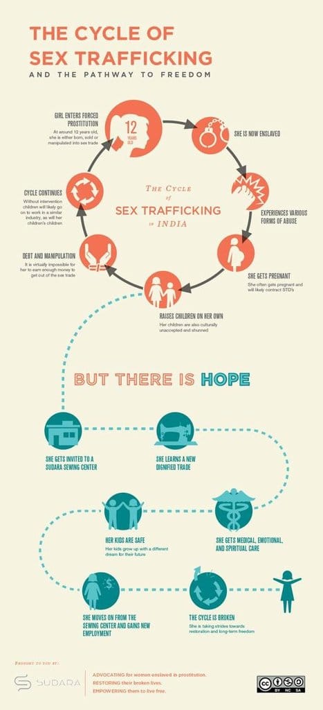 The Cycle of Sex Trafficking and the Pathway to Freedom