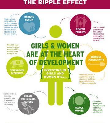 Girls and Women at the Heart of Development